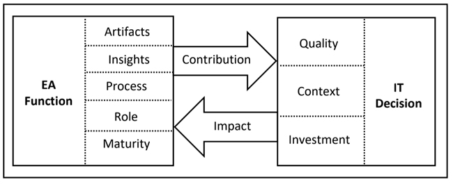 EA model